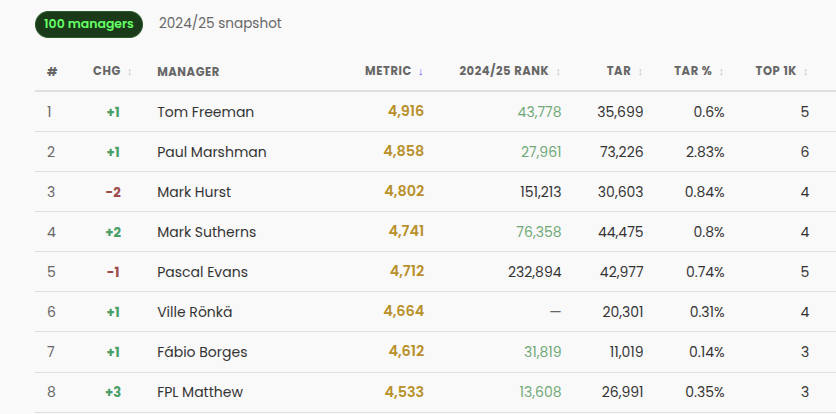 The FPL Hall of Fame table — live rankings weighted for consistency and recency