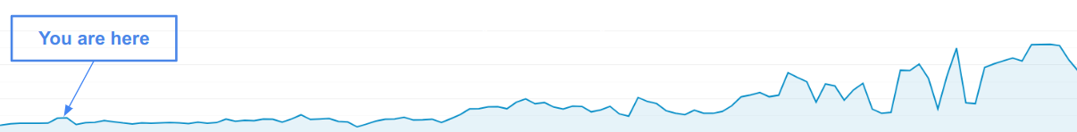 Analytics chart demonstrating previous growth